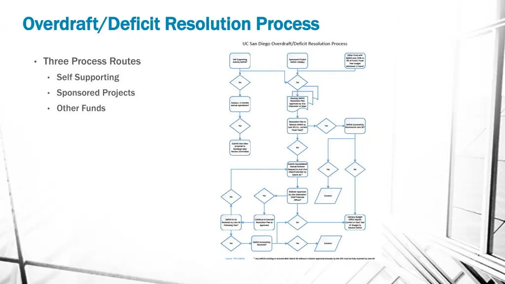 overdraft deficit resolution process overdraft