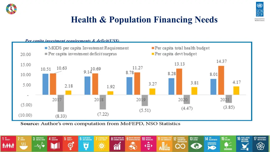 health population financing needs per capita