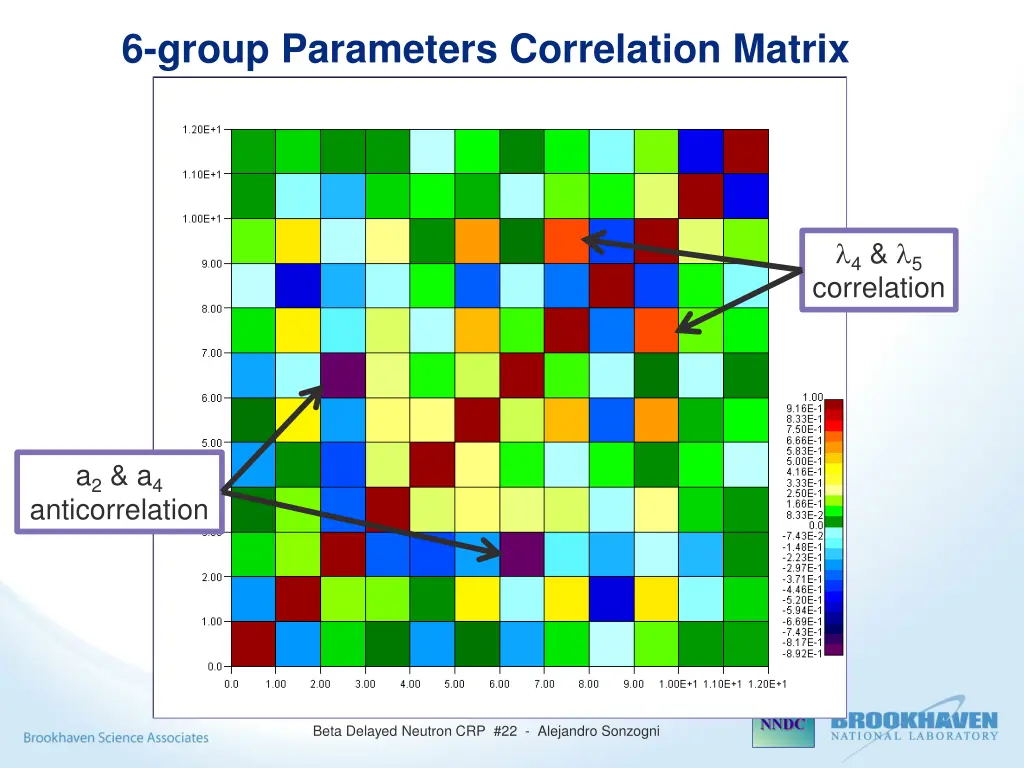 6 group parameters correlation matrix