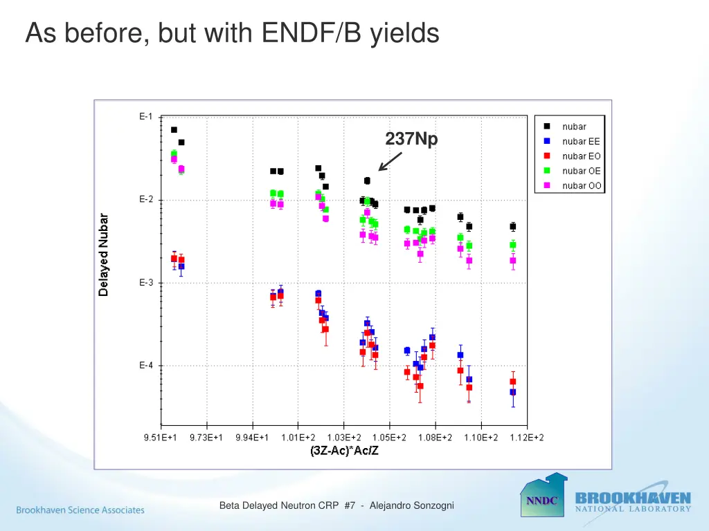 as before but with endf b yields