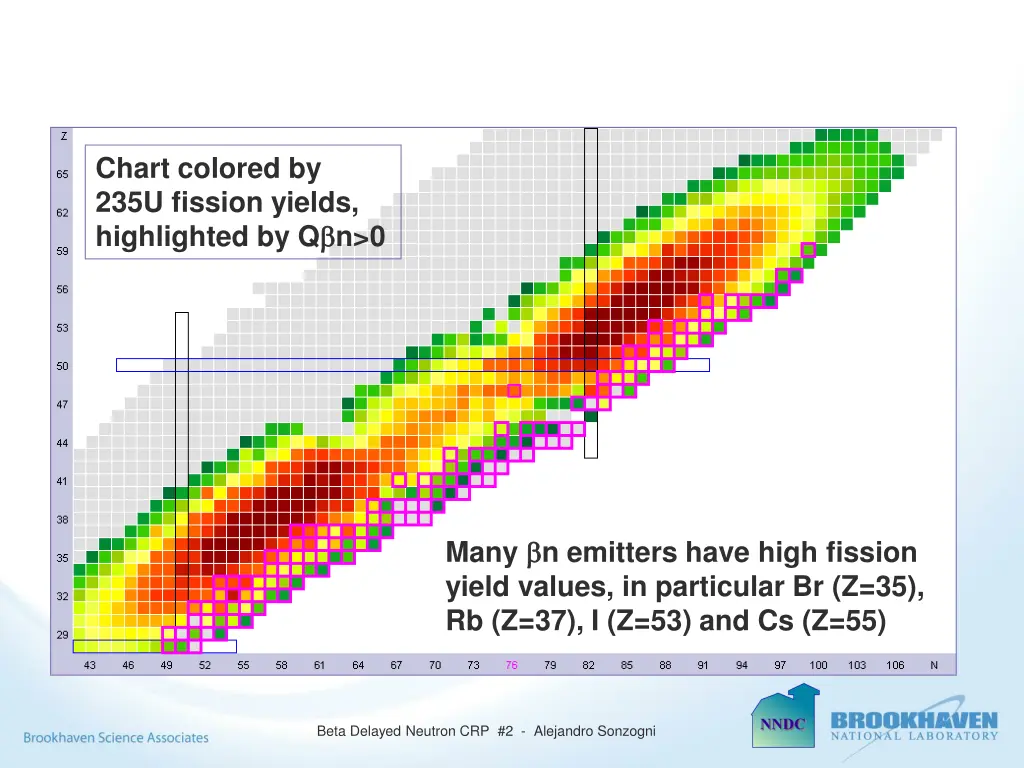 chart colored by 235u fission yields highlighted