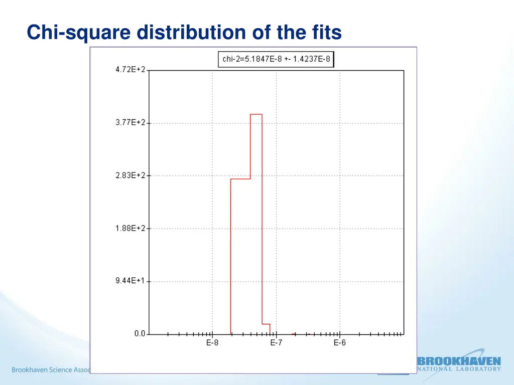 chi square distribution of the fits