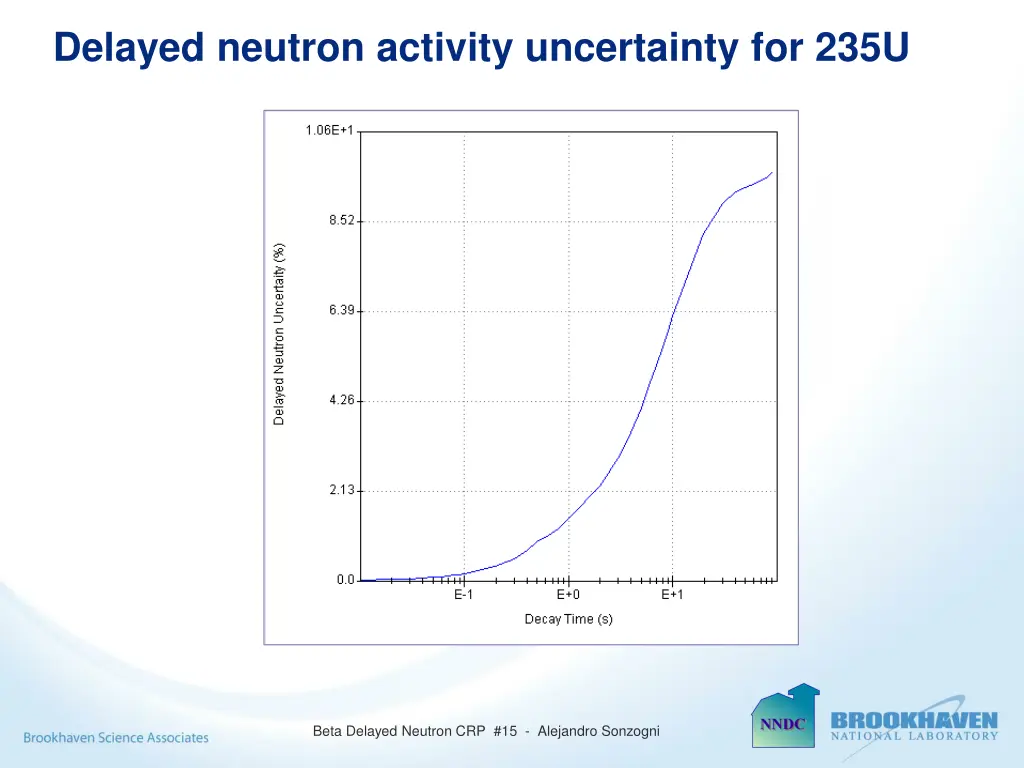 delayed neutron activity uncertainty for 235u