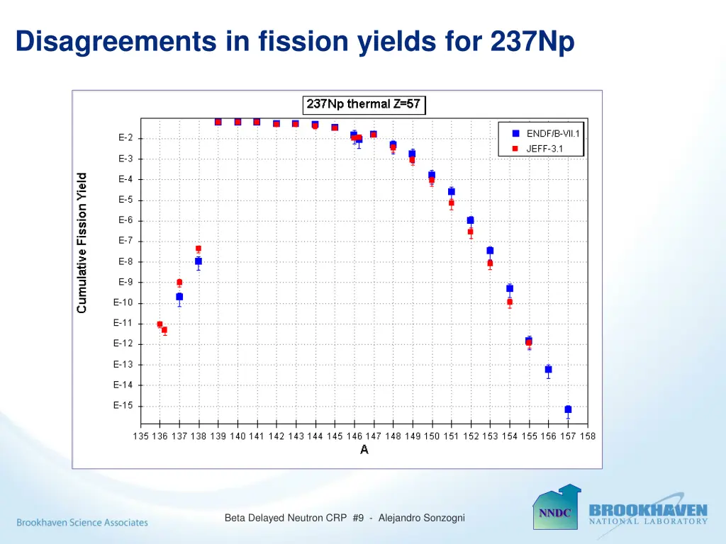 disagreements in fission yields for 237np 1