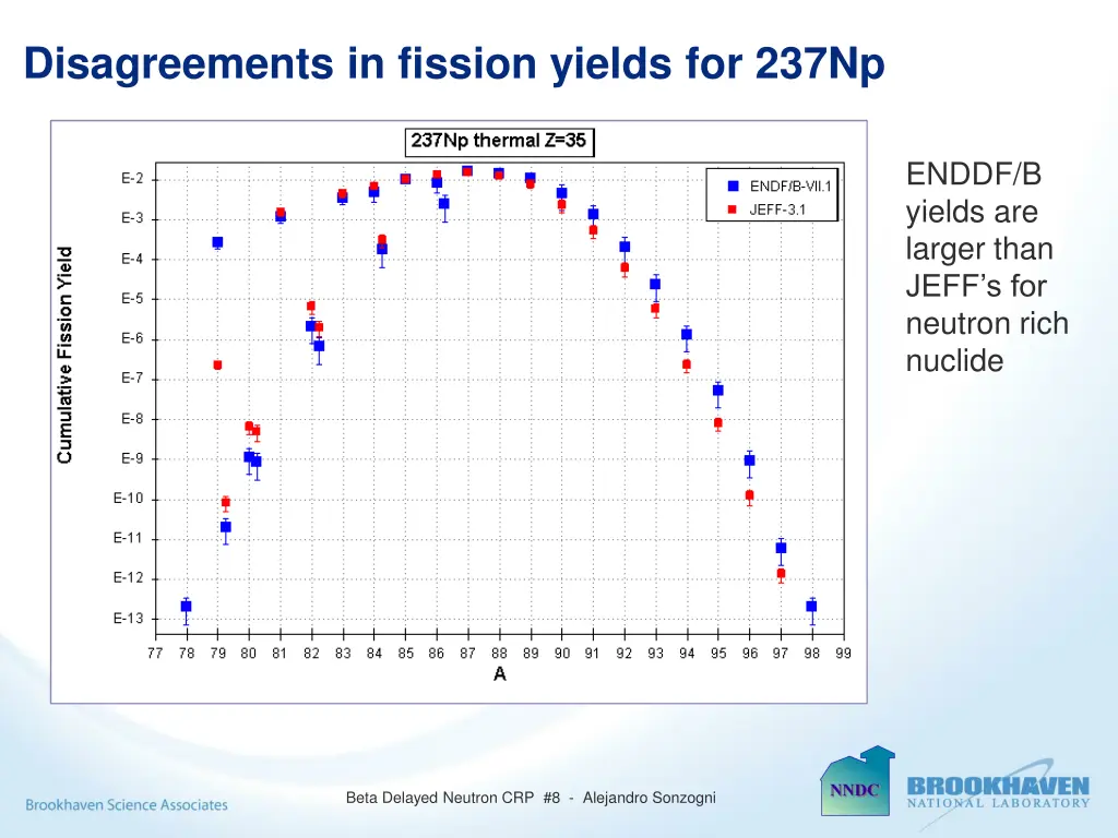 disagreements in fission yields for 237np