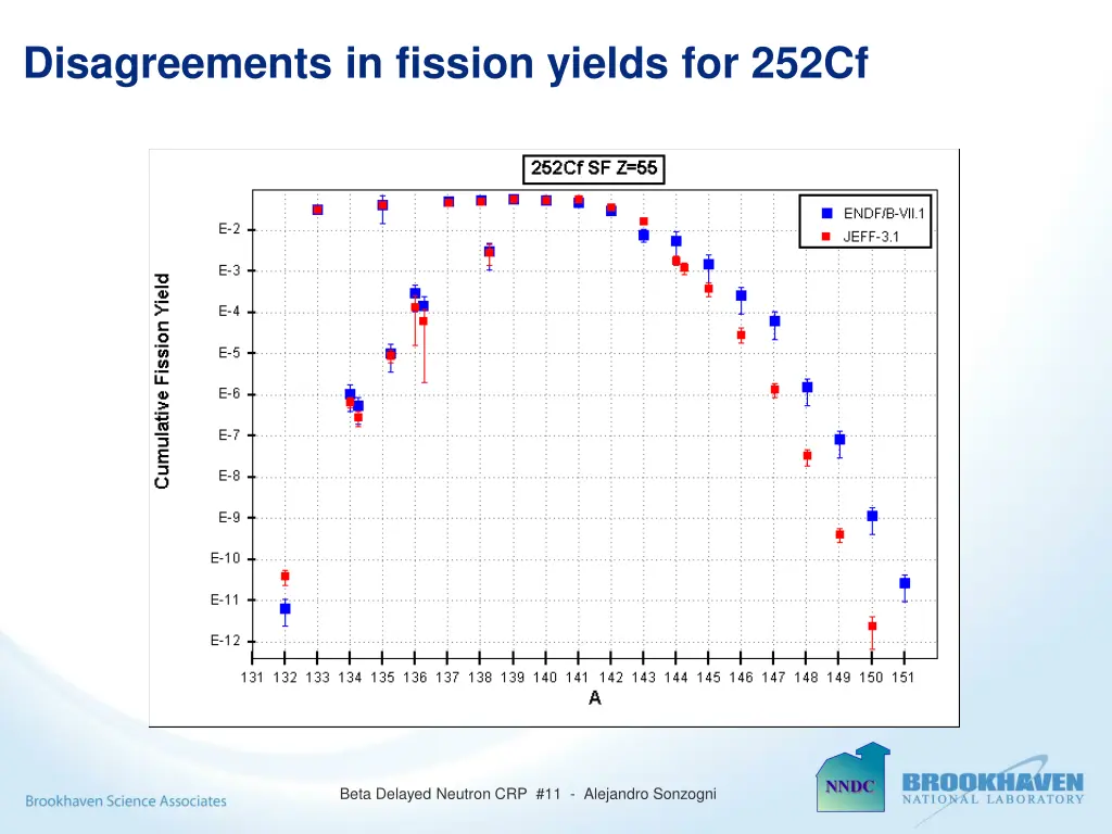 disagreements in fission yields for 252cf 1