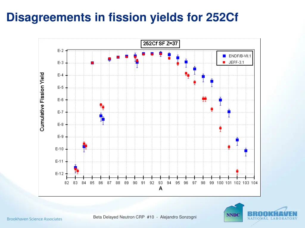 disagreements in fission yields for 252cf