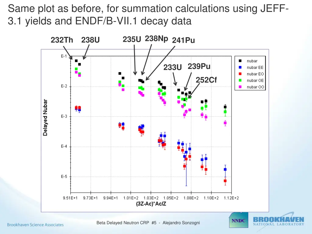 same plot as before for summation calculations