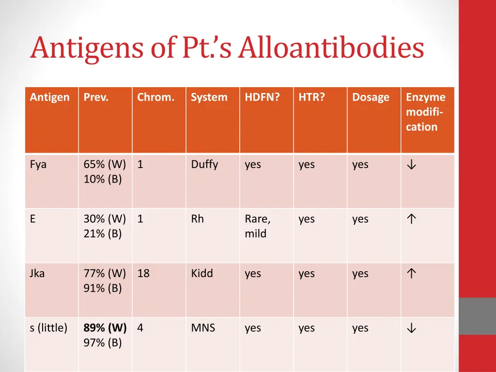 antigens of p t s alloantibodies