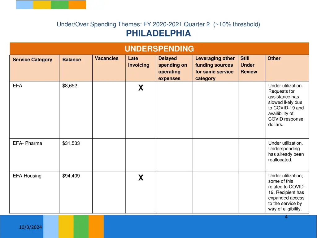 under over spending themes fy 2020 2021 quarter 1