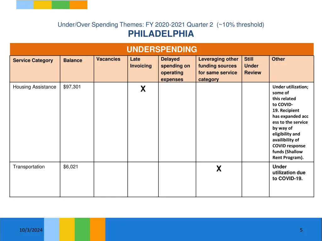 under over spending themes fy 2020 2021 quarter 2