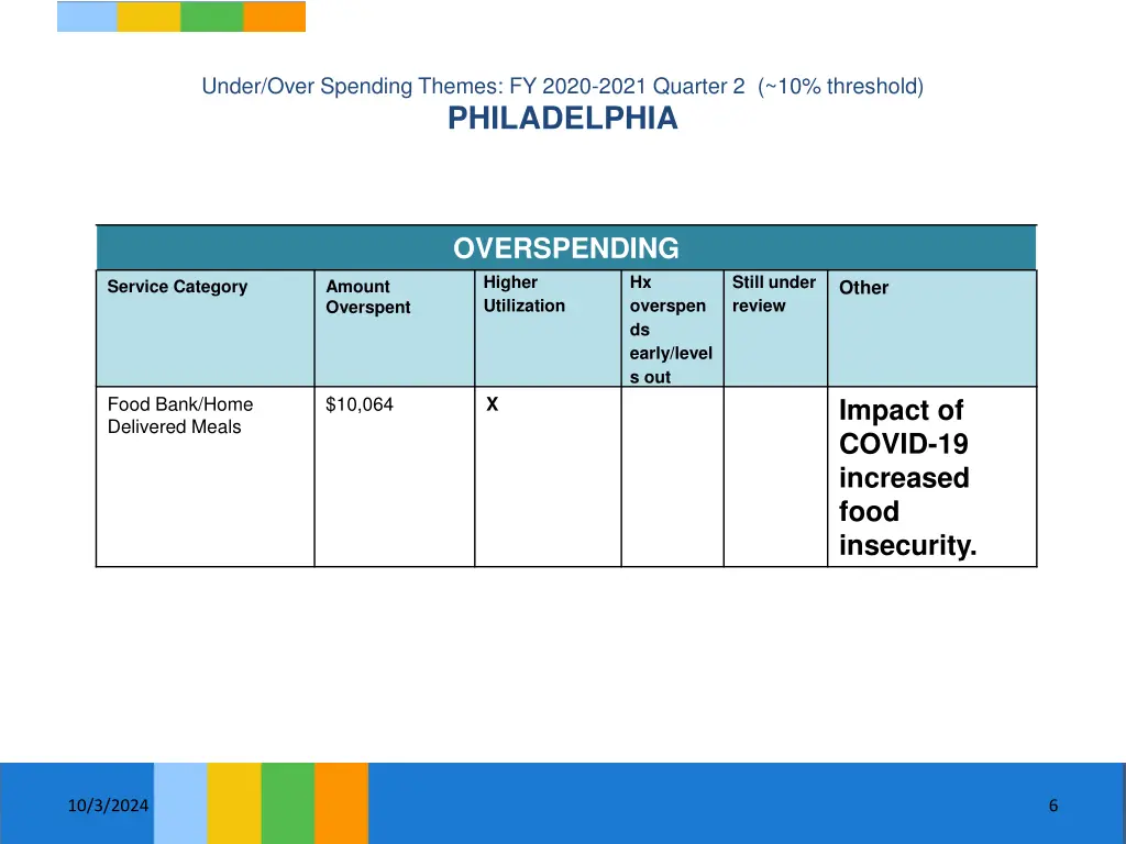 under over spending themes fy 2020 2021 quarter 3