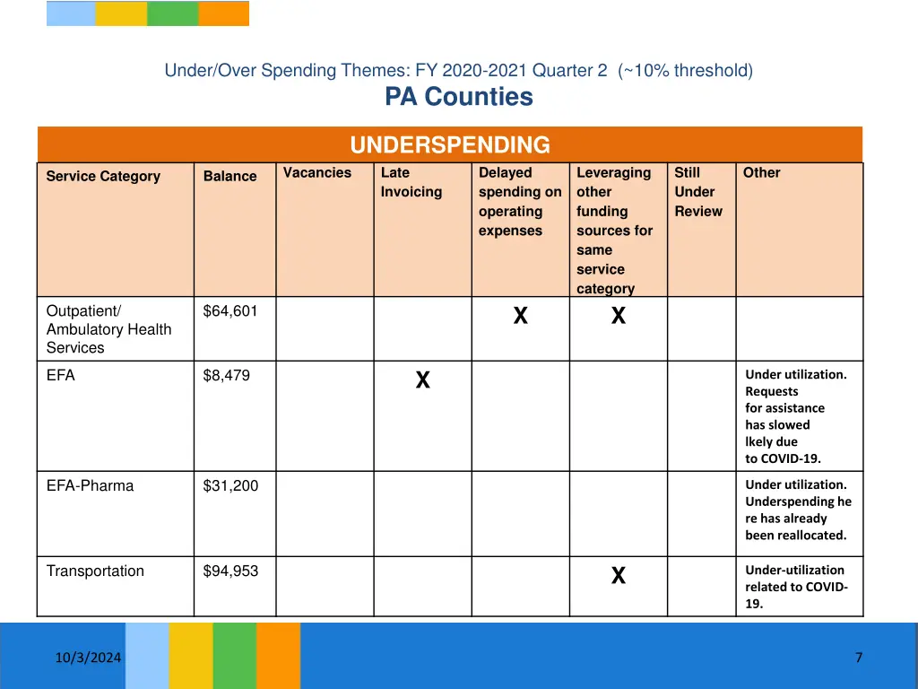 under over spending themes fy 2020 2021 quarter 4