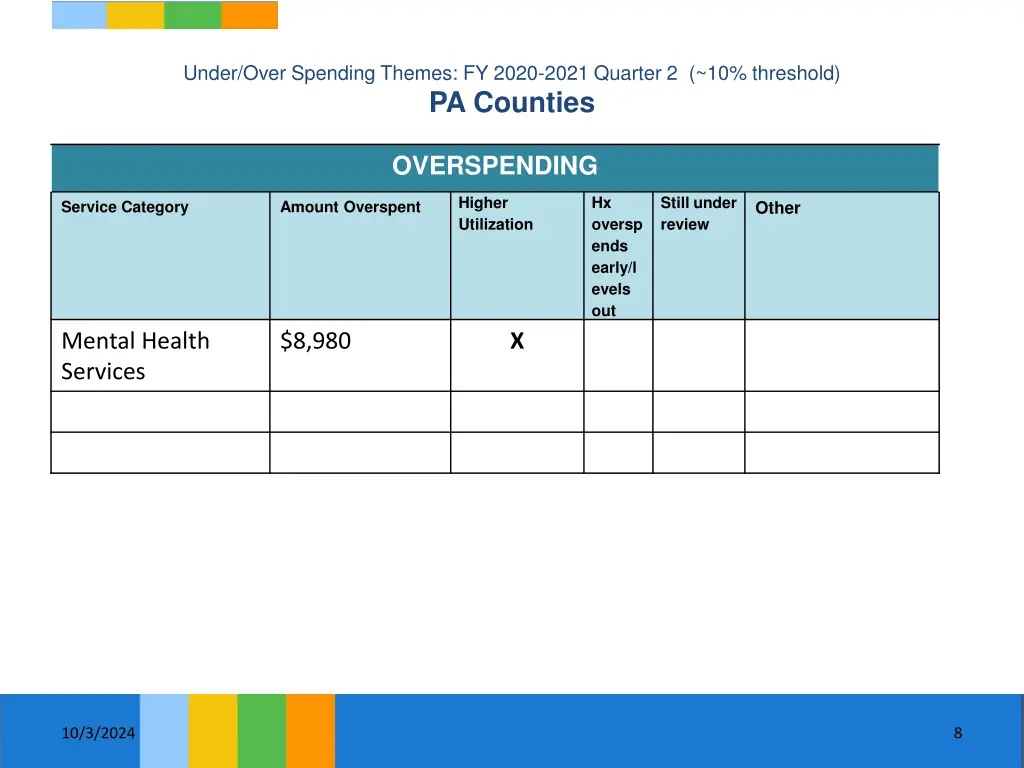 under over spending themes fy 2020 2021 quarter 5