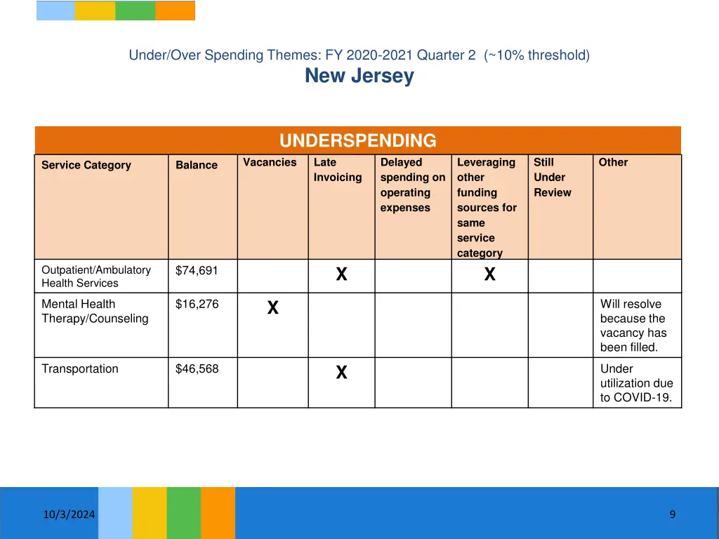 under over spending themes fy 2020 2021 quarter 6