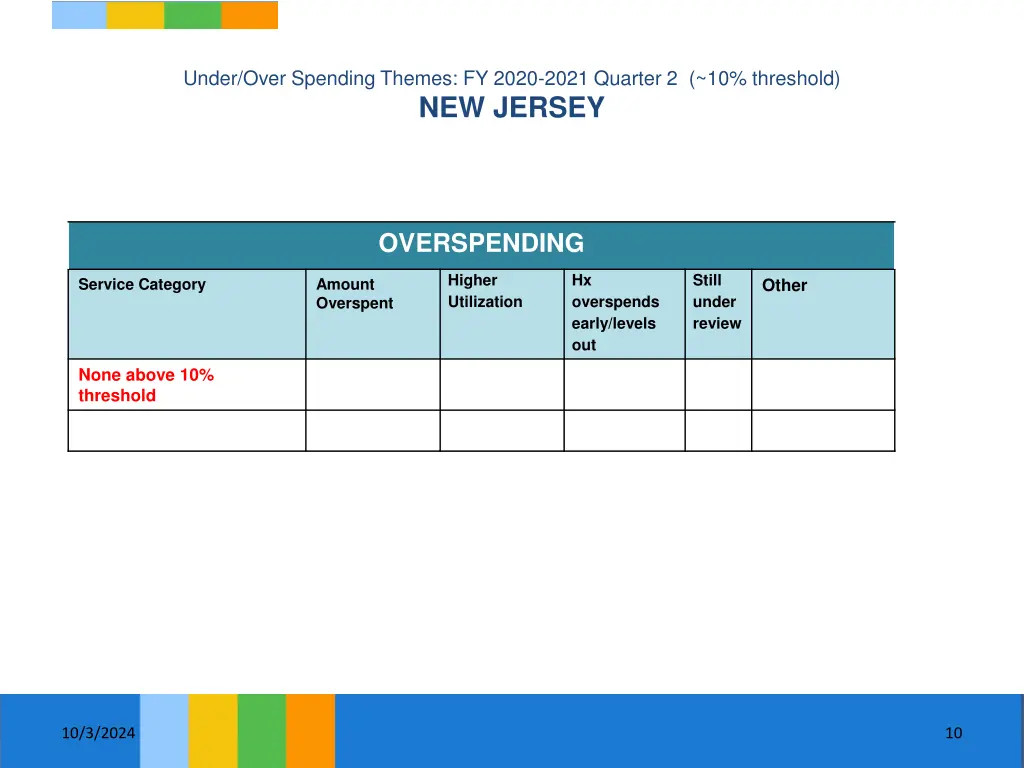 under over spending themes fy 2020 2021 quarter 7