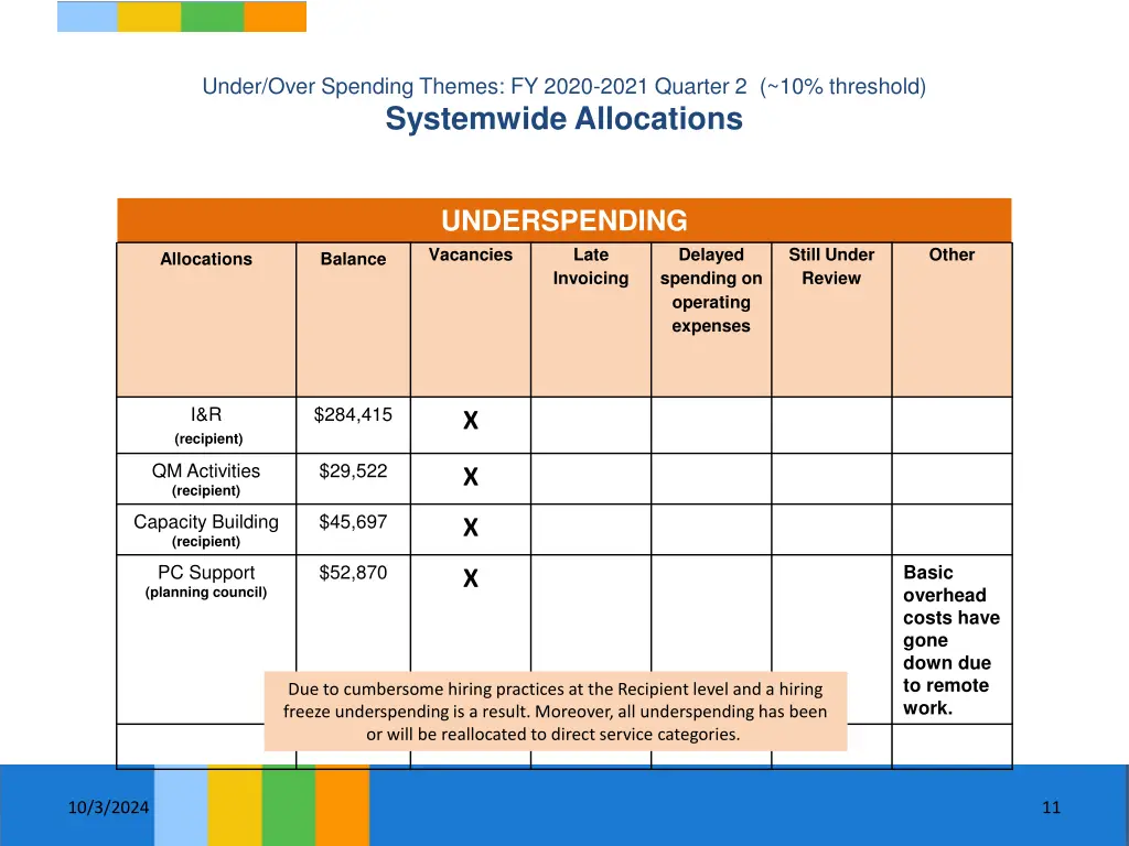 under over spending themes fy 2020 2021 quarter 8