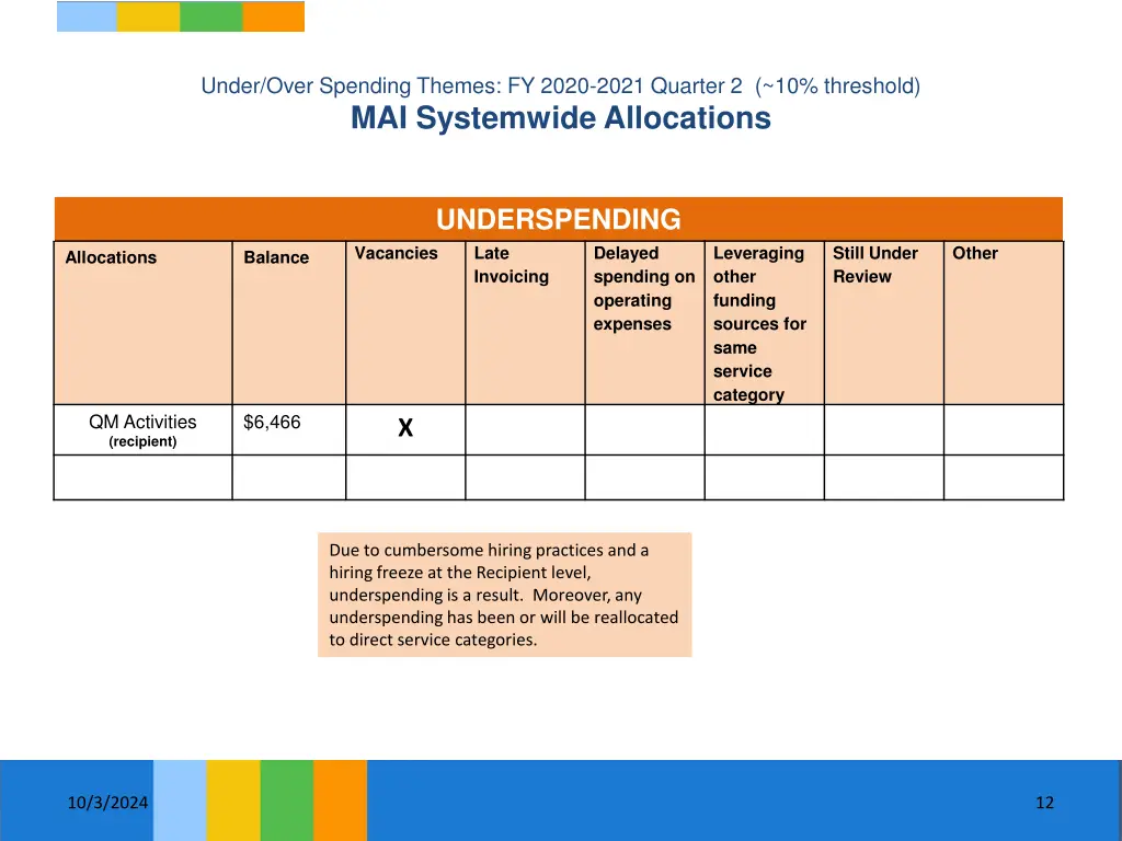 under over spending themes fy 2020 2021 quarter 9