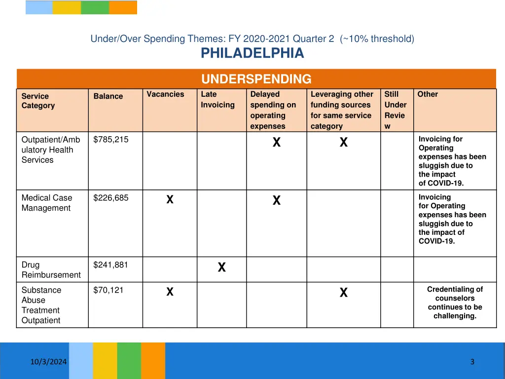 under over spending themes fy 2020 2021 quarter