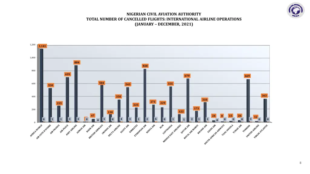 nigerian civil aviation authority 3