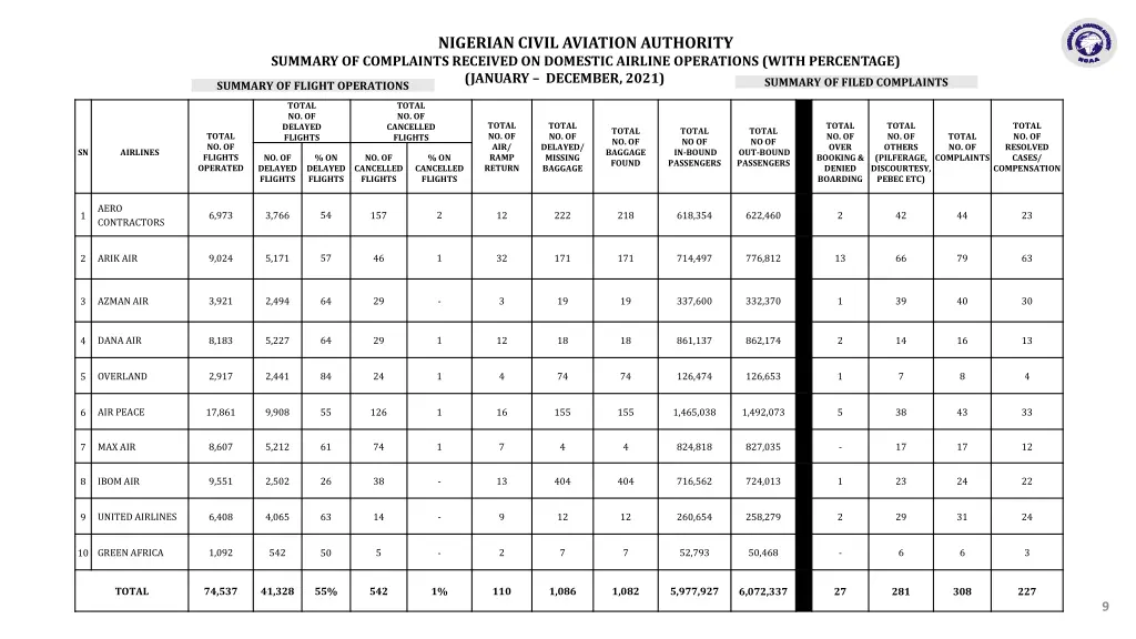 nigerian civil aviation authority 4