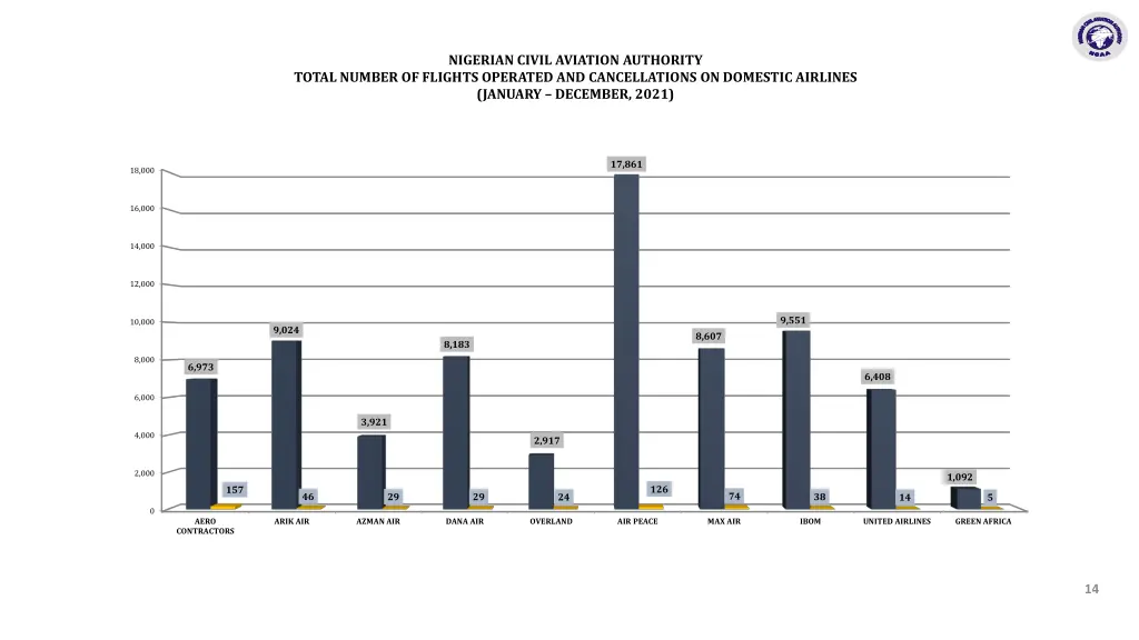 nigerian civil aviation authority 5