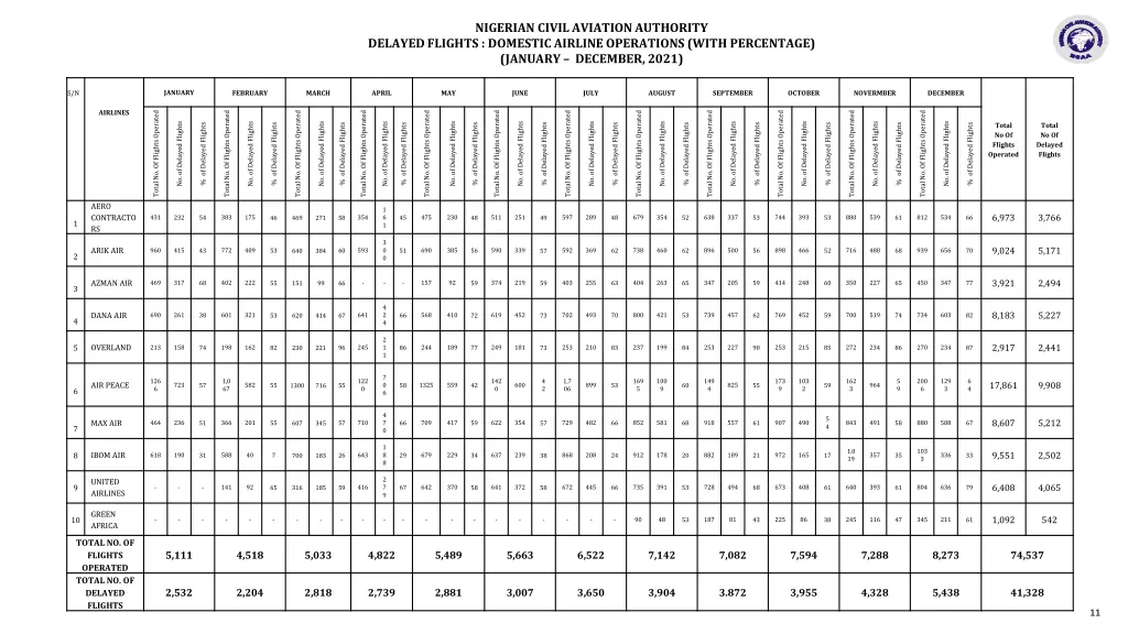 nigerian civil aviation authority delayed flights