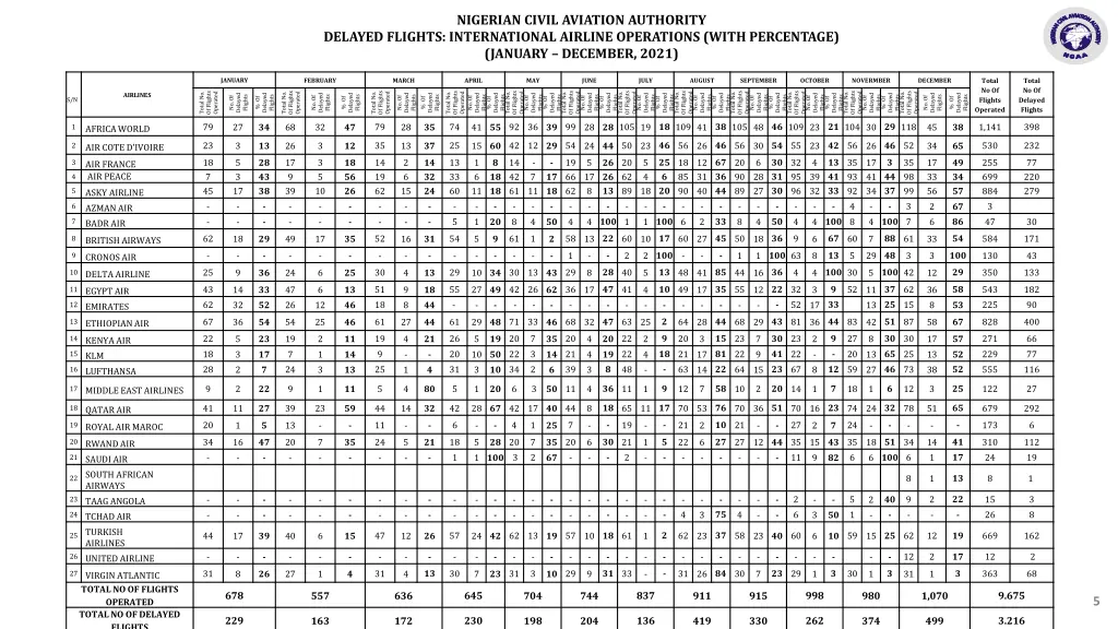 nigerian civil aviation authority