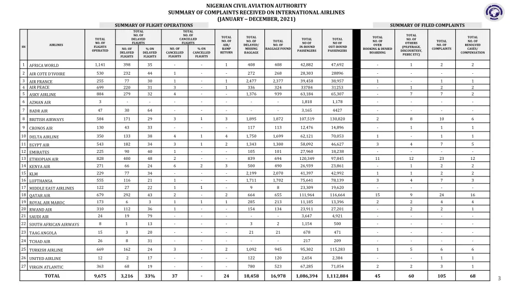 nigerian civil aviation authority summary