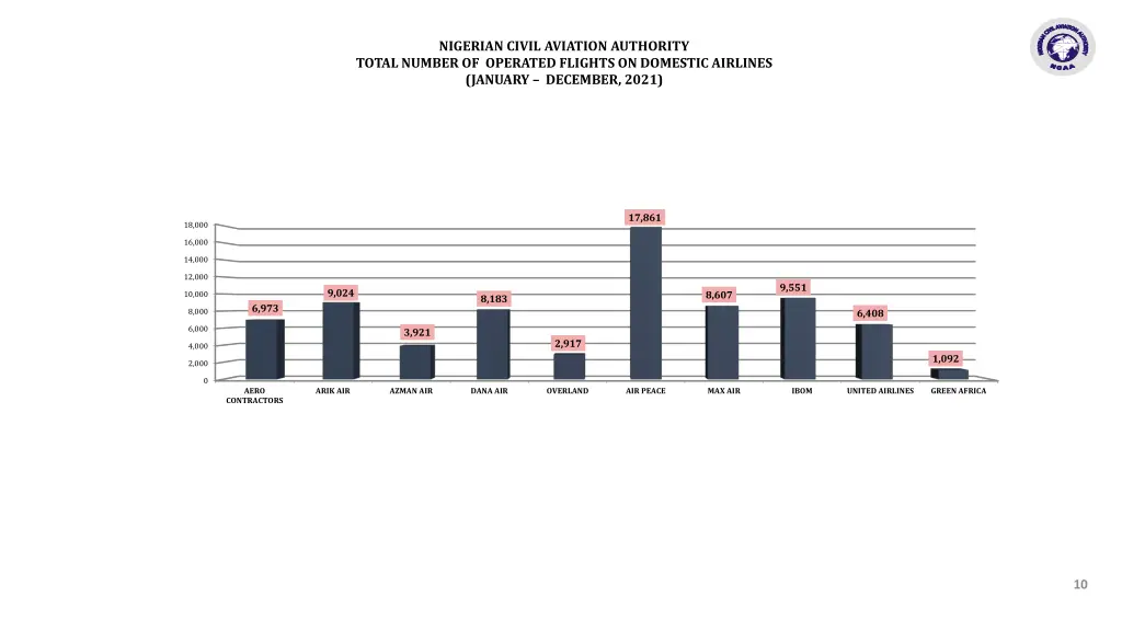 nigerian civil aviation authority total number 1