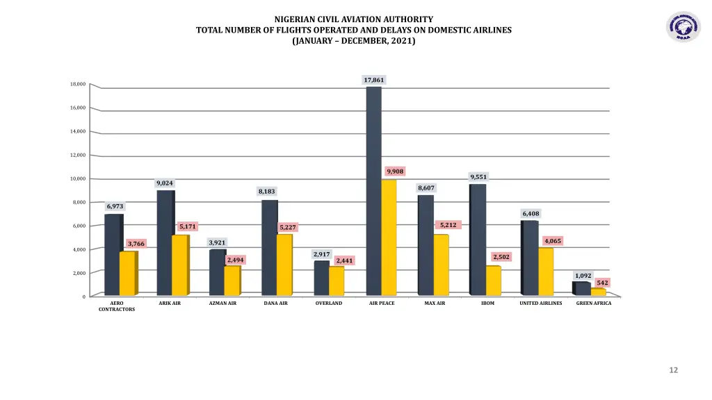 nigerian civil aviation authority total number 2