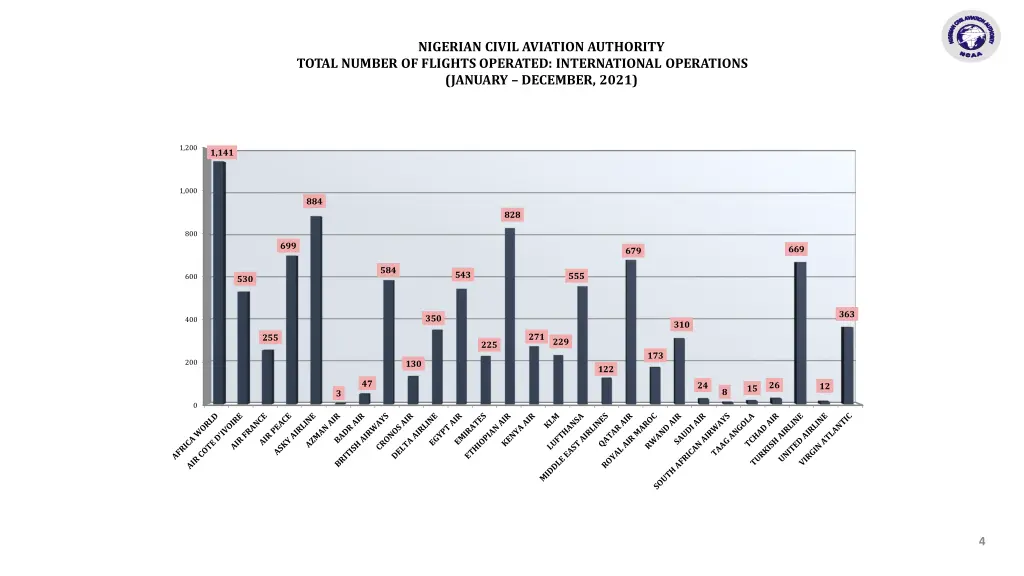 nigerian civil aviation authority total number