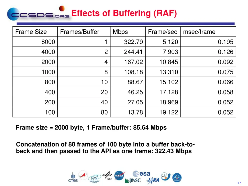 effects of buffering raf