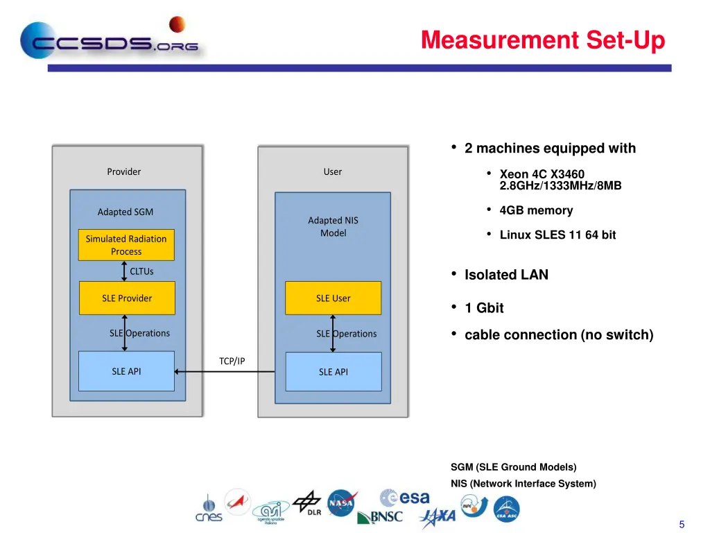 measurement set up