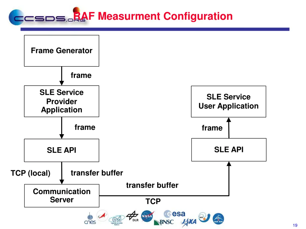 raf measurment configuration