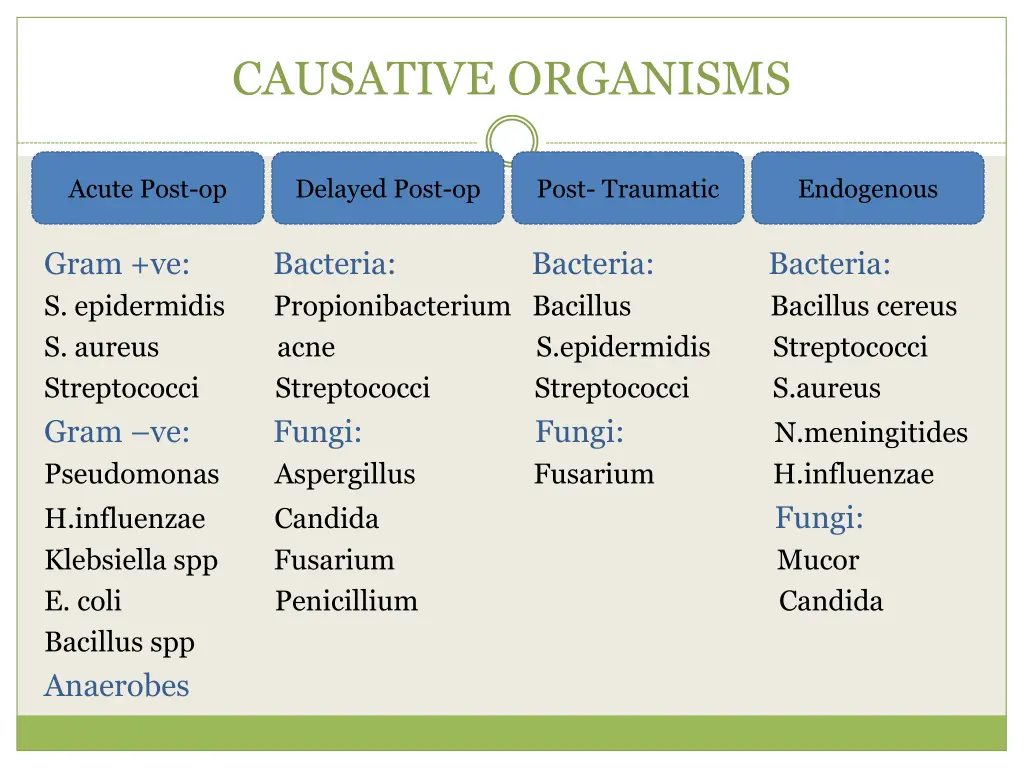 causative organisms