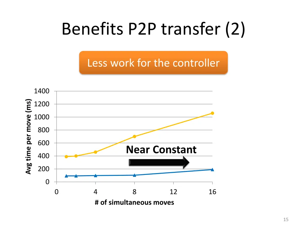 benefits p2p transfer 2