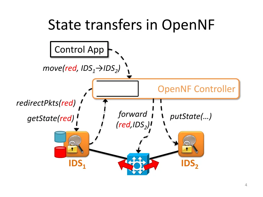 state transfers in opennf