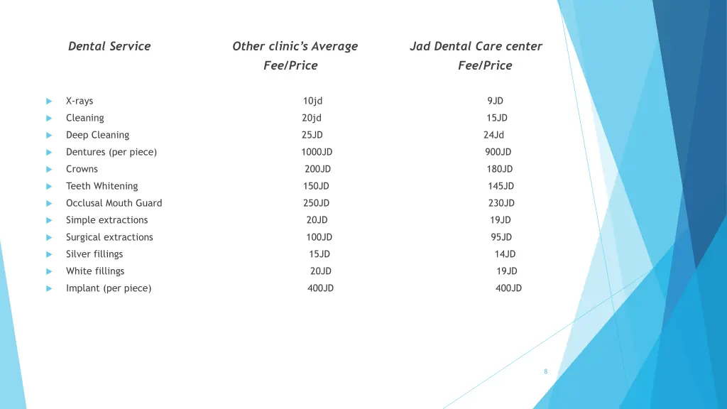 dental service other clinic s average fee price