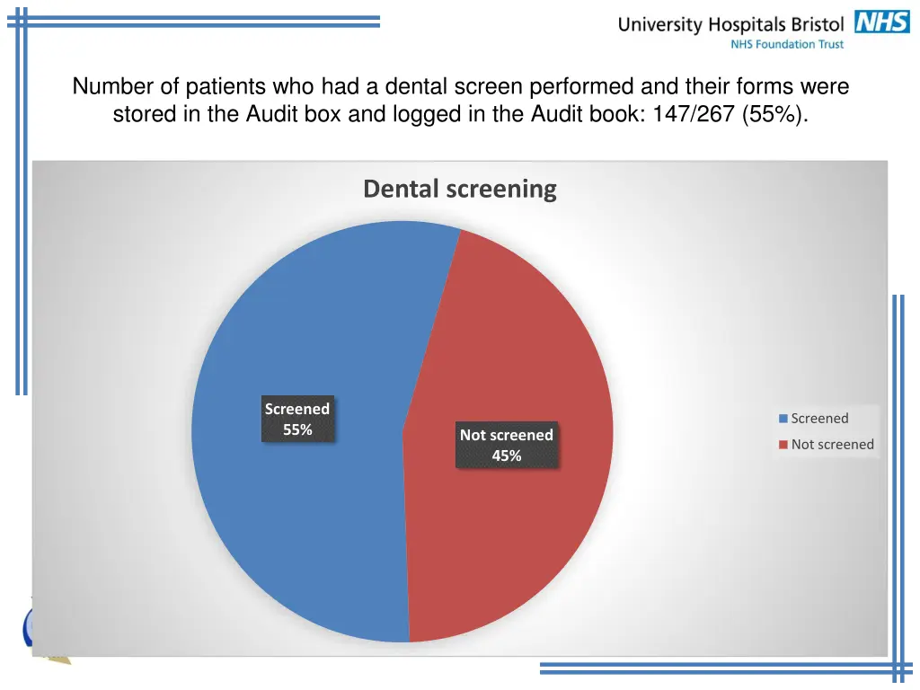 number of patients who had a dental screen