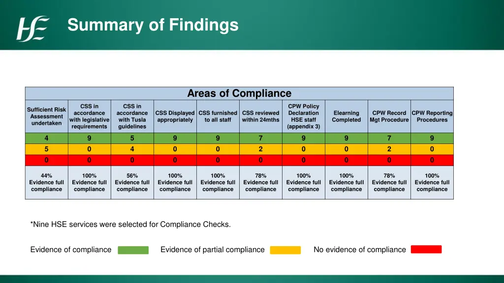 summary of findings