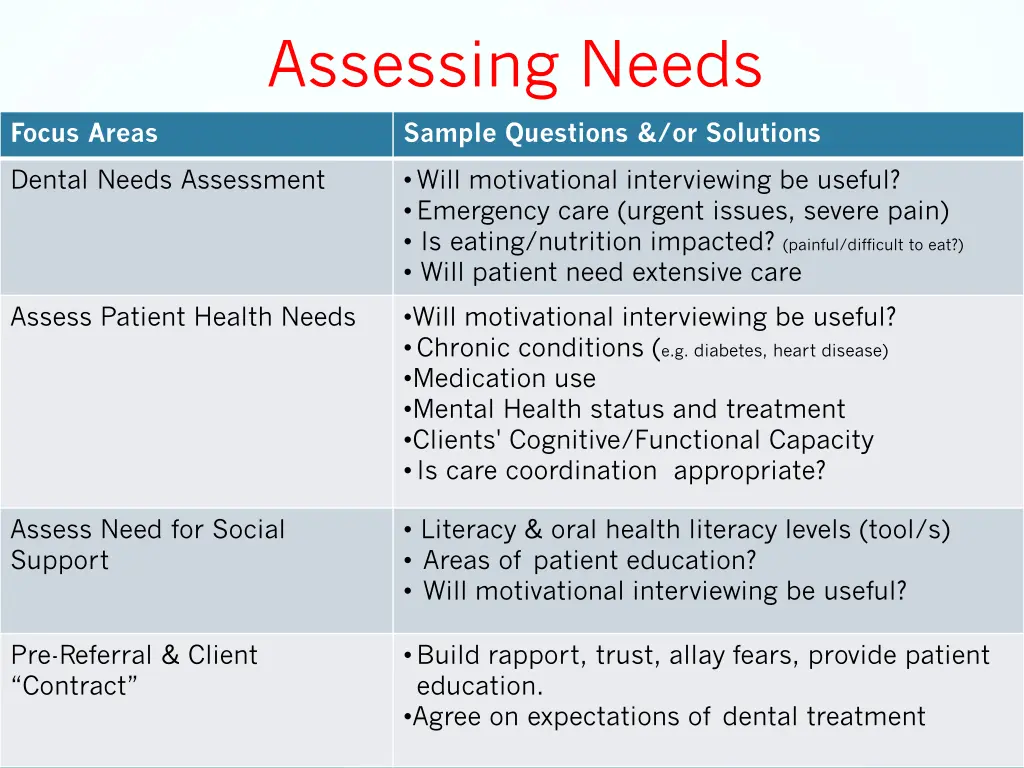 assessing needs