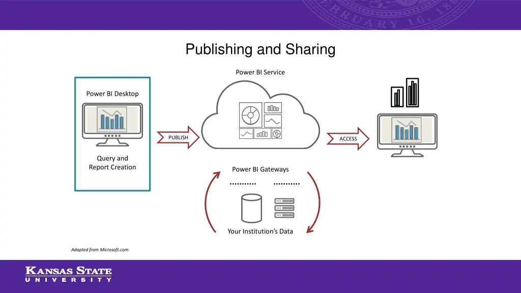 publishing and sharing