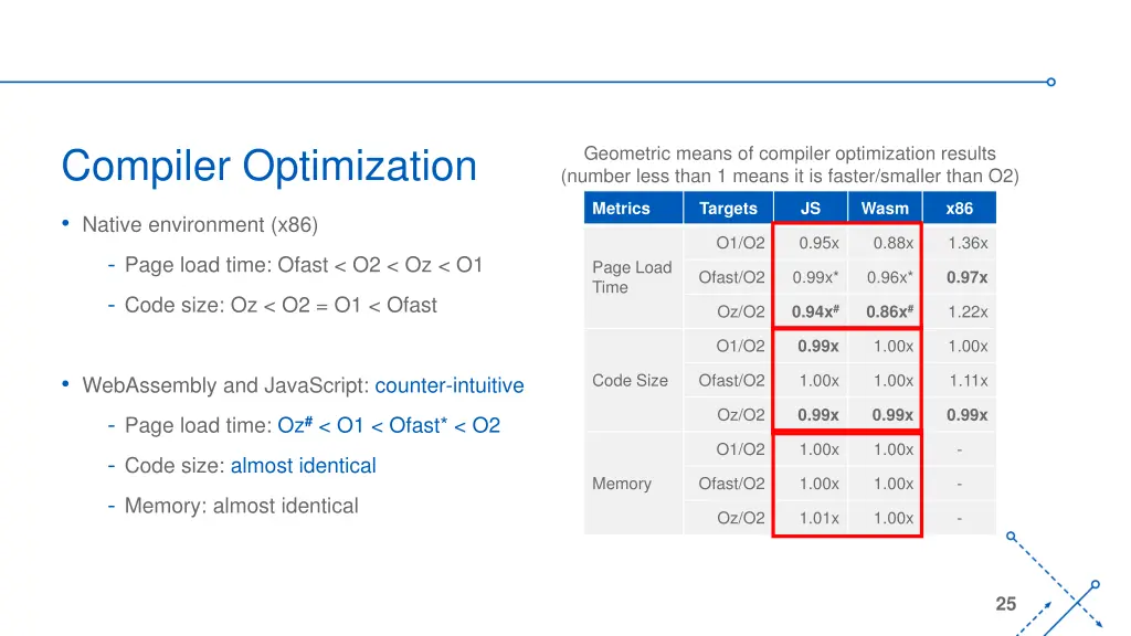 compiler optimization