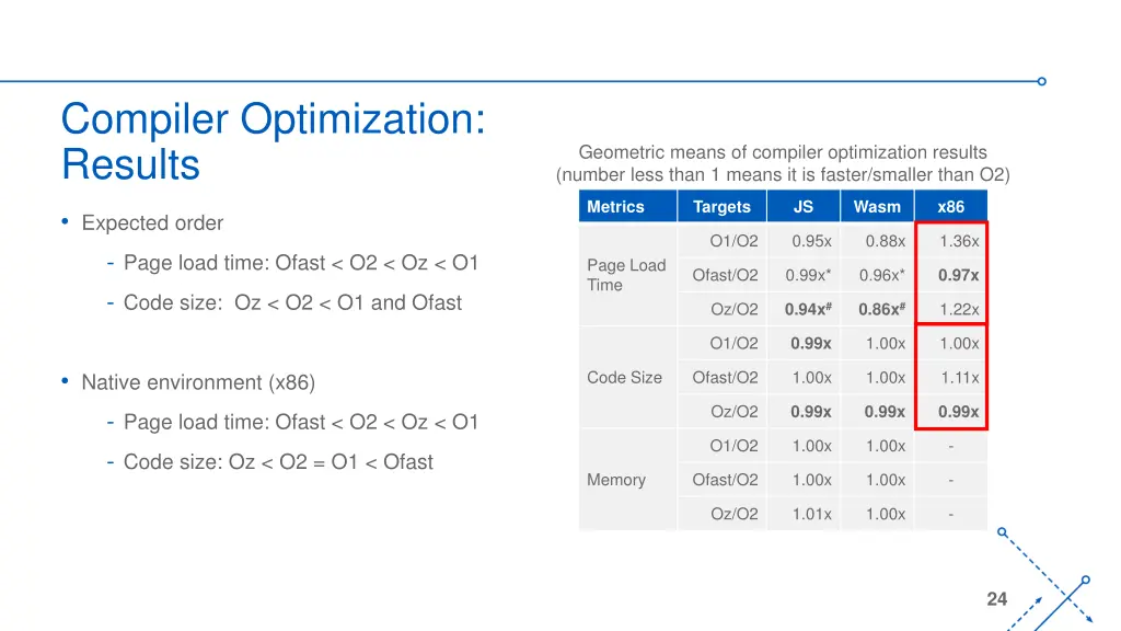 compiler optimization results