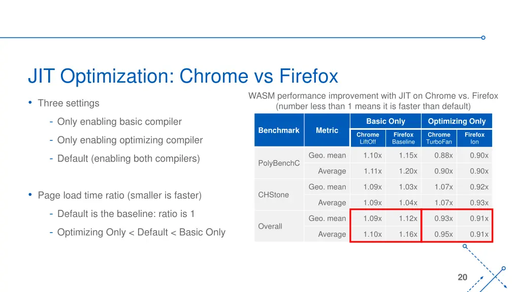 jit optimization chrome vs firefox 1