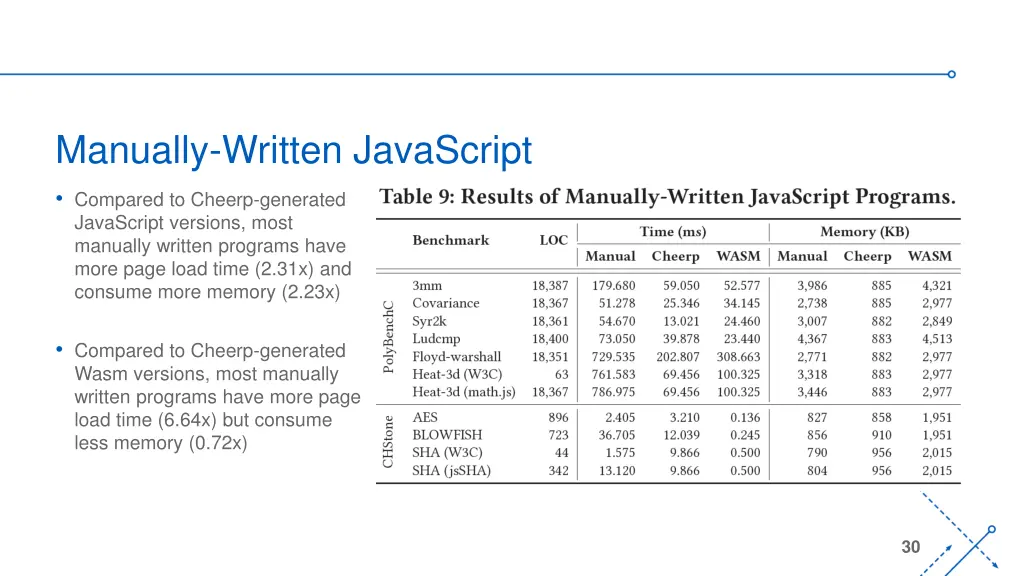 manually written javascript