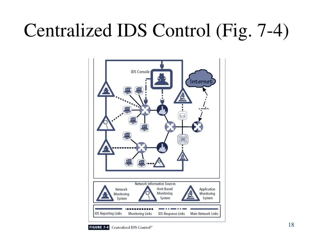 centralized ids control fig 7 4