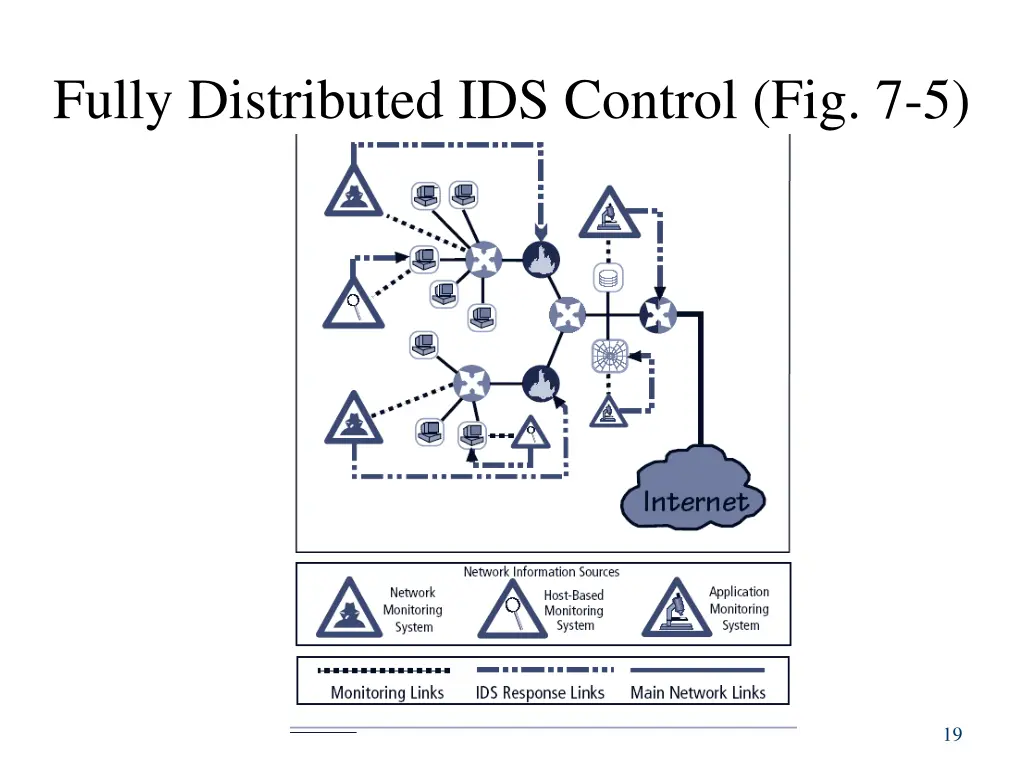 fully distributed ids control fig 7 5