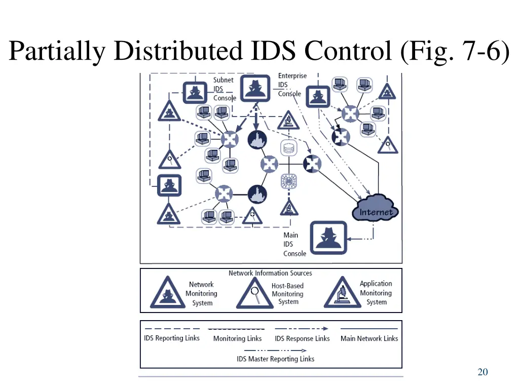 partially distributed ids control fig 7 6